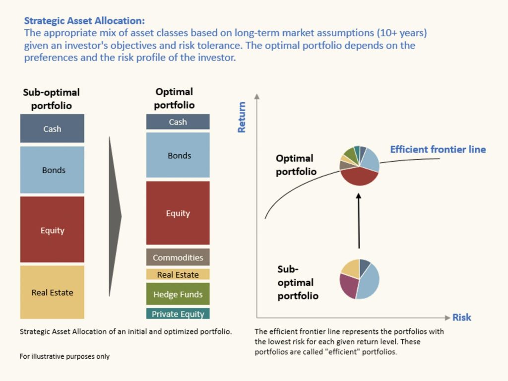 Strategic Asset Allocation